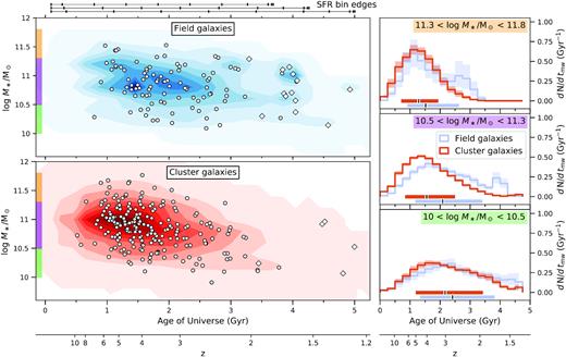 Comparison of stellar masses and luminosity-weighted ages between field (blue) and cluster (red) galaxies. Left: combined posteriors of stellar masses and tlw (in units of cosmic time), shown as contours. The medians of the individual posteriors are marked with white circles/diamonds. Diamonds indicate ${f}_{{M}_\ast {\lt } 1\, \mathrm{Gyr}}$ > 0.1 galaxies (formed more than 10 per cent of their stellar mass within the last 1 Gyr). Horizontal bars at the top of the figure indicate the edges of the age bins for z = 1.5 (top), z = 1.25 (middle), and z = 1 (bottom). The bins were defined in units of lookback time, and therefore do not match up for galaxies observed at different redshifts. Right: combined tlw posteriors for field and cluster galaxies, shown in three mass bins. The medians (black mark) and 68 per cent credible regions (coloured bar) of each distribution is marked at the bottom of each subplot. The shaded regions show the bootstrapped uncertainty of each histogram. Although there are field galaxies that formed as early as the oldest cluster galaxies, and cluster galaxies that formed as late as the youngest field galaxies, on average field galaxies formed at later times.