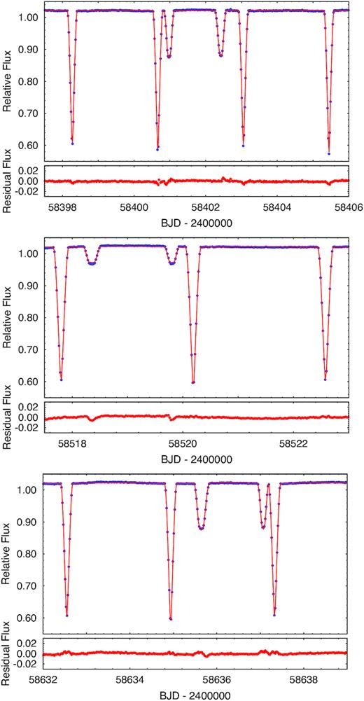 Three sets of third-body eclipses. The blue circles represent TESS observations. The red curve is the photodynamical model solution corrected for the 30-min integration time (see later, in Section 3); the residuals to the model are also shown below the light curves. The top and bottom panels show events where the less massive distant companion passes separately in front of the two members of the inner binary. The middle panel displays the two anomalous eclipses when the two components of the inner pair passes in front of the third star.