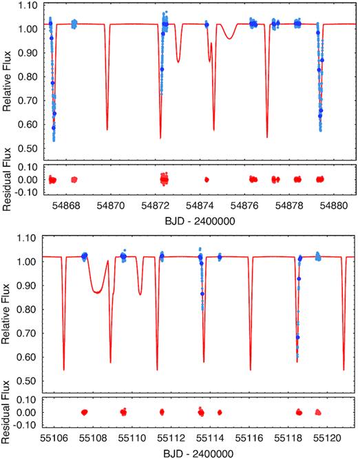 Two sections of WASP observations for TIC 278825952. The pale and dark blue points are the original and the 1-h averaged WASP photometric data for this target, respectively. Only the dark blue points were used in the fit. The solid red curve is the photodynamical model.