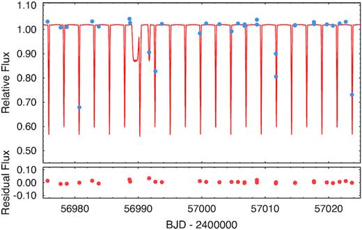 A 50-d-long section of ASAS-SN observations of TIC 278825952. The pale blue points are the original V-band observations converted into normalized flux values (and also times to BJD). The solid red curve is the photodynamical model calculated for the appropriate dates. (The ASAS-SN data themselves were not included into the complex photodynamical modelling.) The bottom panel shows the residuals to the photodynamical model.