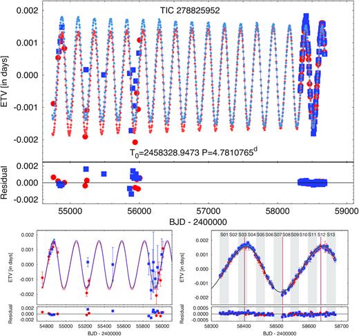 Eclipse timing variations of TIC 278825952. The large red filled circles and blue squares are calculated from the observed eclipse events, while the corresponding smaller symbols with lighter colours are determined from the photodynamical model solution. These model ETV points are connected to each other simply to guide the reader’s eye. For better visibility, bottom panels show zoom-ins of the ETV curves for the epochs of the WASP (lower left-hand panel) and the TESS observations (lower right-hand panel). In these lower panels, the continuous curves represent approximate analytic solutions obtained with the formulae of Borkovits et al. (2015) and, furthermore, in the lower right-hand panel, alternating grey and white stripes show the nominal time intervals of each sector during Year 1 of the TESS mission, while the brown vertical lines mark the times of the third-body eclipses. The residuals of the observed versus photodynamically modelled ETVs are plotted in the bottommost panels.