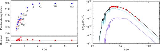 The summed SED of the three stars of TIC 278825952 both in the magnitude and the flux domains. The left-hand panel displays the catalogued values of the passband magnitudes (red filled circles; tabulated in Table 1) versus the model passband magnitudes derived from the absolute passband magnitudes interpolated with the use of the PARSEC tables (blue filled circles). In the right-hand panel, the dereddened observed magnitudes are converted into the flux domain (red filled circles), and overplotted with the quasi-continuous summed SED for the triple star system (thick black line). This SED is computed from the Castelli & Kurucz (2003) atlas9 stellar atmospheres models (http://wwwuser.oats.inaf.it/castelli/grids/gridp00k2odfnew/fp00k2tab.html). The separate SEDs of the twin stars of the inner binary and of the less massive third component are also shown with thin green and purple lines, respectively.