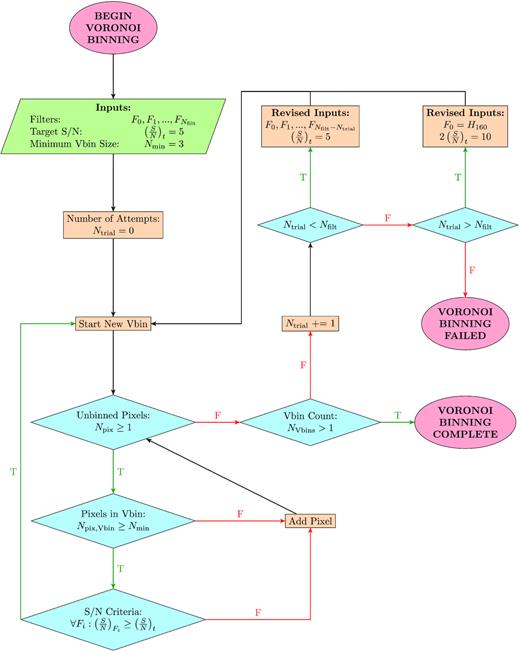 Flowchart highlighting the modifications we applied to the Cappellari & Copin (2003) adaptive Voronoi binning algorithm. For this study, the primary filter is F0 = H160, the target signal to noise is (S/N)t = 5, and the minimum number of pixels per Voronoi bin is Nmin = 3. Nfilt is the number of additional filters used in addition to the primary filter, Ntrial is the number of times adaptive Voronoi binning has been attempted, Npix is the number of unbinned pixels remaining, Npix,Vbin is the number of pixels within the Voroni bin being constructed, and NVbins is the total number of Voronoi bins after all pixels have been assigned into a Voronoi bin.