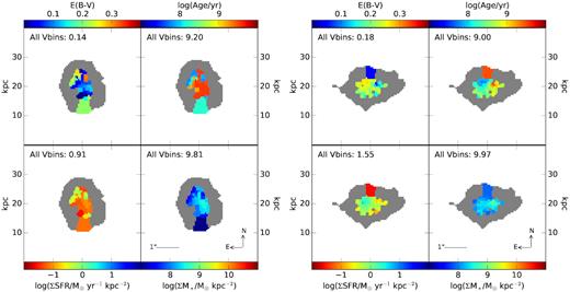 Stellar population and reddening maps from resolved SED fitting for UDS 21834 (z = 1.67, left-hand panels) and COSMOS 3666 (z = 2.09, right-hand panels), showing the distribution of E(B − V)stars (top left), stellar population age (top right), SFR (bottom left), and stellar mass (bottom right). These galaxies both have 41 Voronoi bins with the bins containing an average of 8 and 6 pixels (∼2 kpc2 and ∼1.5 kpc2), respectively. The grey regions indicate the outskirt component consisting of regions that are included in the segmentation map but do not fulfill the Voronoi bin criteria (S/N ≥ 5 in at least five filters) discussed in Section 3.2. The listed number in each panel shows the average E(B − V)stars or stellar population age weighted by the Voronoi bin areas or the summed SFR or stellar mass from all of the Voronoi bins.