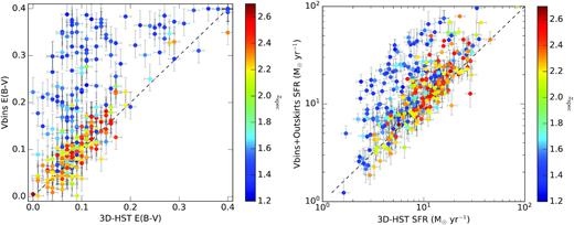 Left: The average Voronoi bin E(B − V)stars weighted by the area of the Voronoi bins versus the E(B − V)stars derived from the 3D-HST photometry. Right: The total SFR of the Voronoi plus outskirt bins versus the SFR derived from the 3D-HST photometry. The points are colour-coded by their spectroscopic redshift. The dashed black line indicates where the E(B − V)stars or SFR derived from the Voronoi bins equals those inferred from the 3D-HST photometry. Only the galaxies in the z ∼ 1.5 sample exhibit E(B − V)stars or SFRs that deviate significantly from those derived from the 3D-HST photometry due to the lack of resolved imaging covering the UV slope (e.g. AEGIS 8907 in Fig. 6).