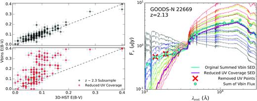 Left: The average Voronoi bin E(B − V)stars weighted by the area of the Voronoi bins versus the E(B − V)stars derived from the 3D-HST photometry for the z ∼ 2.3 galaxies. The black points show the original E(B − V)stars of the z ∼ 2.3 galaxies (top). The red points show how removing the two bluest filters from the z ∼ 2.3 galaxies reproduces the relative reddening observed in the z ∼ 1.5 sample (bottom). Right: The sum of the model SEDs that best fit the resolved Voronoi bins for GOODS-N 22669 (z = 2.13). The thick light blue curve shows the summed SED that includes all of the data from the resolved imaging (blue points). The thick purple curve shows the summed SED where the data from the two bluest filters were not included in the SED fitting (red crosses). The faded curves in black, blue, green, yellow, and red represent SED models with E(B − V)stars equal to 0.0, 0.1, 0.2, 0.3, and 0.4, respectively. Several curves of the same colour are shown to demonstrate how the SED model shape varies with different stellar population ages when E(B − V)stars are held constant.