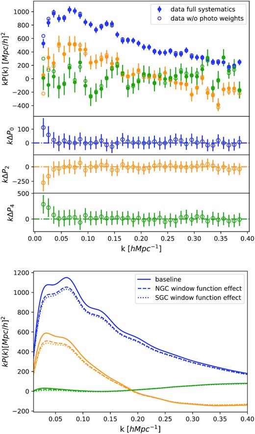Top panel: Power spectrum of the SGC data with all weights applied (solid circle) or without the photometric weight (open circle); the effect on the NGC (not shown here) is smaller. Represented are the multipoles of the power spectrum: monopole (blue), quadrupole (red), and hexadecapole (green). Lower panel: Impact of the NGC (dashed line) and SGC (dotted line) window function on the power spectrum multipoles of a baseline power spectrum (solid line, same colour scheme as in the top panel).