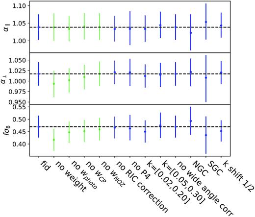 Cosmological parameters measured using the DR16 sample under different choices in the FS analysis. Values of the parameters are taken from Table 9. The subset of green points shows the impact of taking into account different combination of weights to illustrate the size of the correction implied by the weighting scheme but should not be taken as a systematic error.