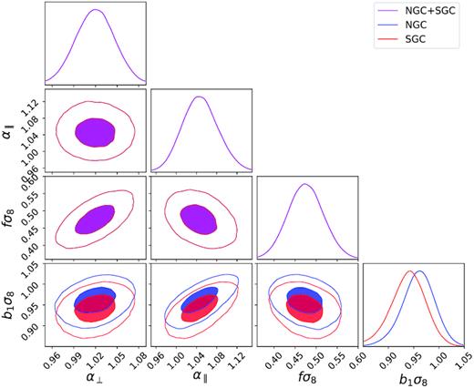 Posterior contour FS for the combined NGC + SGC where the b1σ8 is dependent of the galactic cap.