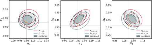Posterior for α⊥, $\alpha _{\parallel }$ and fσ8 configuration space, Fourier Space, and the combined results using the method described in Sánchez et al. (2017). The filled contours are derived from MCMC chains for configuration space (blue) and k-space (red). The black solid ellipses are the combined constraints at 68, 95 confidence limit. The orange crosses denote the values that are inferred from the combined Planck 2018 (Planck Collaboration VI 2020).