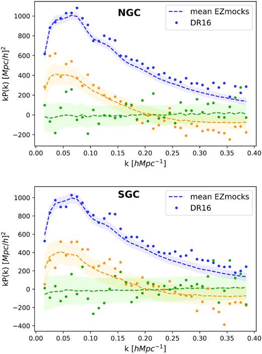 Multipoles of the power spectrum measured with the DR16 eBOSS quasar sample (dots) compared to the EZmocks (dashed line). The standard deviation of the mocks is indicated by the shaded area. The NGC and the SGC are shown in the top and bottom panels, respectively. The monopole is shown in blue and the shot noise contribution is subtracted, the quadrupole in red, and the hexadecapole in green.