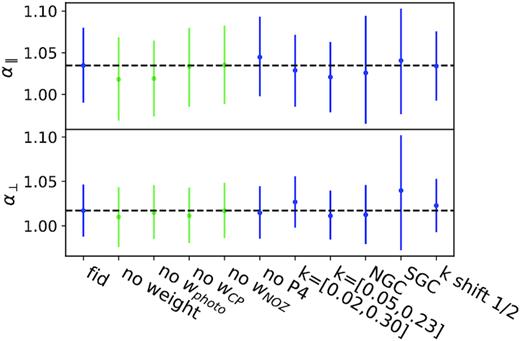 Best-fitting values of $\alpha_{\parallel}$ and α⊥ for the tests performed on DR16 quasar sample for the BAO-analysis (values are taken from Table 3). Green points show the impact of taking into account the different weights while blue points are for consistency/robustness tests.