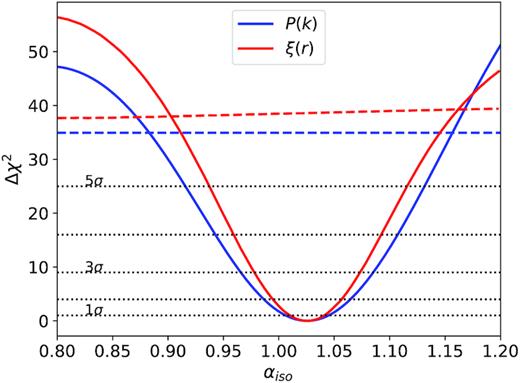χ2 profile of the αiso BAO parameter in Fourier and configuration space. We show the χ2 profile for the BAO model (solid curves) and the χ2 difference between a model without BAO peak and the minimum of the BAO model (dashed lines).