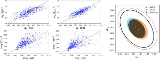 Left: Comparison of the cosmological parameters and errors measured in the BAO analysis of the 2-point correlation function analysis, from Hou et al. (2020) (vertical axis), and of the power spectrum analysis (horizontal axis). The blue points show values of the EZmocks fit while the red point stands for the DR16 measurement. Right: Likelihood contour for the two analyses and the consensus. The orange (blue) contours represent the power spectrum (2-point correlation function) analysis; the black contours represent the consensus.
