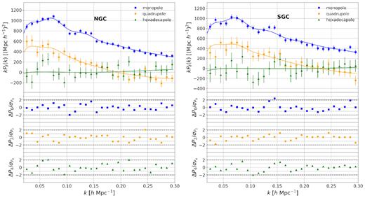 Power spectrum multipoles of the NGC (left) and SGC (right) quasar samples (top panel) and residuals (lower panels) from the NGC and SGC combined fit for the Full-Shape RSD analysis. The points are the data, and the solid lines show the best-fitting model.