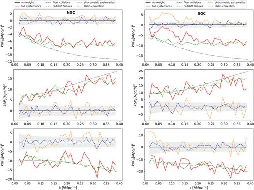 Shifts on the power spectrum multipoles induced by the systematic effects applied to the EZ mocks on the NGC (left-hand panels) and SGC (right-hand panels). The dashed line represents the effect of fibre collisions weights (green) of photometric systematic weights (yellow) and redshift failures weights (blue). The effect of all weights together is shown as the red solid line. The black dotted lines show the full correction for fibre collision as proposed by Hahn et al. (2017). The grey-shaded region represents the statistical error.
