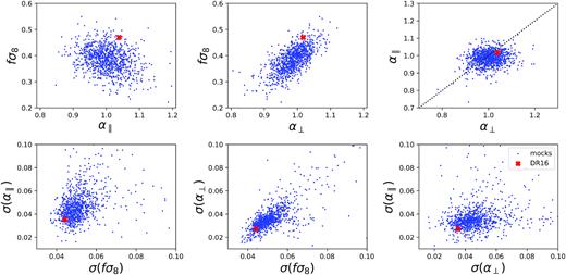 Comparison of the fit parameters and of their errors as measured for the 1000 approximate EZmocks (blue points). The parameters and errors measured for the DR16 sample are represented by a red cross.