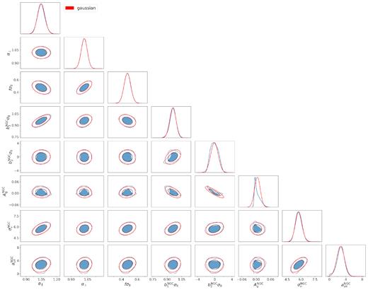 68 per cent and 95 per cent confidence-level contours (blue) and Gaussian approximation (red) for the cosmological parameters and for the NGC nuisance parameters described in Table 6.
