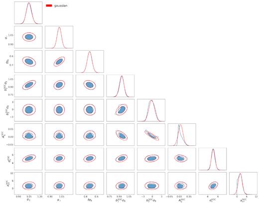 68 per cent and 95 per cent confidence-level contours (blue) and Gaussian approximation (red) for the cosmological parameters and for the SGC nuisance parameters described in Table 6.