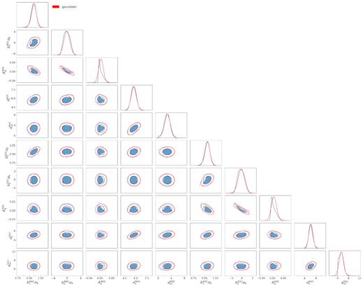 68 per cent and 95 per cent confidence-level contours (blue) and Gaussian approximation (red) for the NGC and SGC nuisance parameters described in Table 6.