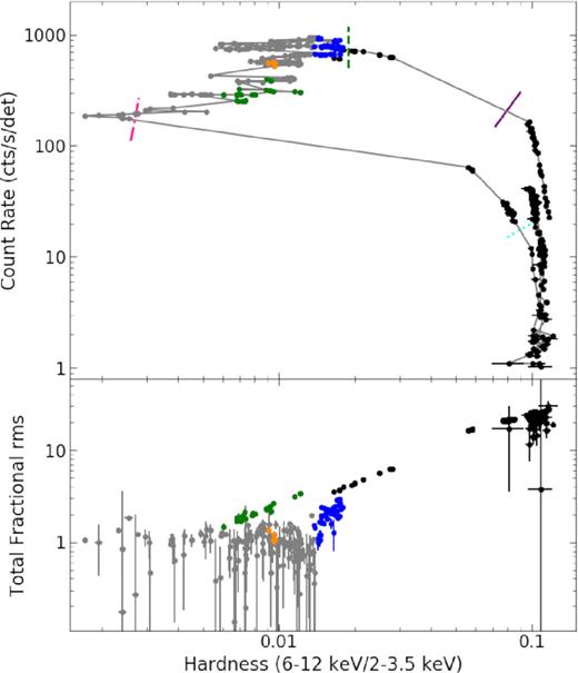 NICER HID (upper panel) and HRD (lower panel) of the outburst. The total fractional rms is calculated in the 0.5–64 Hz frequency range. Symbols are the same as those in Fig. 1.