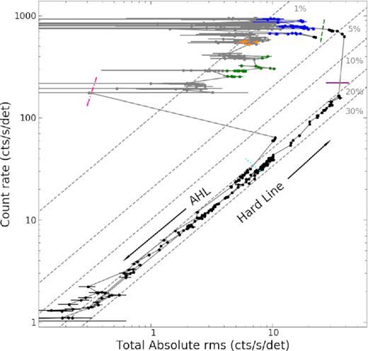 NICER absolute RID of the outburst. Symbols are the same as those in Fig. 1. The grey dotted lines represent the 1, 5, 10, 20, and 30 per cent fractional rms levels.