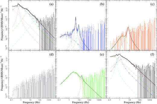 Representative power spectra at different phases of the outburst. The power spectra are calculated in the 0.5–12 keV band and fitted with a model composed of multiple Lorentzian functions. The main properties of the power spectra are listed in Table 1. The axis scales are consistent to compare the rms level of different types of PDS.