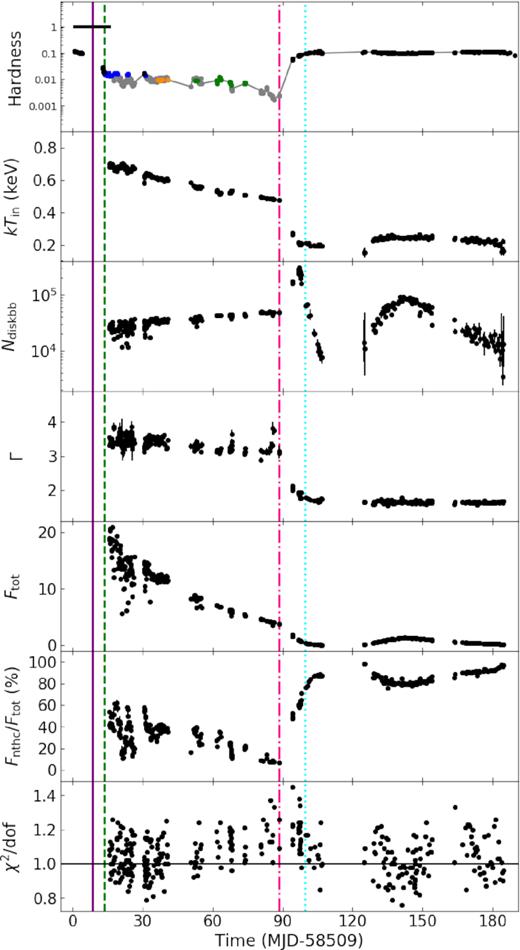 Evolution of the main spectral parameters. The continuum was fitted with the model tbnew*(diskbb + nthcomp) in the 0.6–10 keV band. In the top panel, we show the hardness ratio for comparison. From the second panel to the bottom: disc temperature at the inner radius (kTin) in keV, diskbb normalization (Ndiskbb), photon index (Γ), unabsorbed total flux (Ftot) in units of 10−8 er g cm−2 s−1, the contribution of the Comptonized component flux to the total flux (Fnthc/Ftot), and the reduced χ2. We do not plot the data after day 187 (MJD 58596), since the disc component was not required by the spectral fits and the spectra can be fitted well with a single power law with Γ ∼ 1.6.