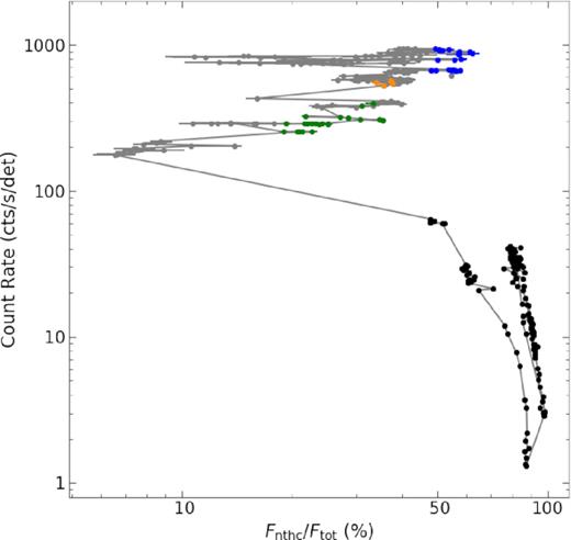 NICER 0.5–12 keV count rate as a function of Fnthc/Ftot. Symbols are the same as those in Fig. 1.