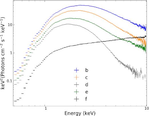 Representative energy spectra corresponding to different types of PDS shown in panels (b)–(f) in Fig. 4. The energy spectrum during the time used to produce the PDS in panel a is not shown due to the imprecise pointing of the instrument. The energy spectra corresponding to panels (b)–(f) in Fig. 4 are extracted from the same time used to produce the PDS.
