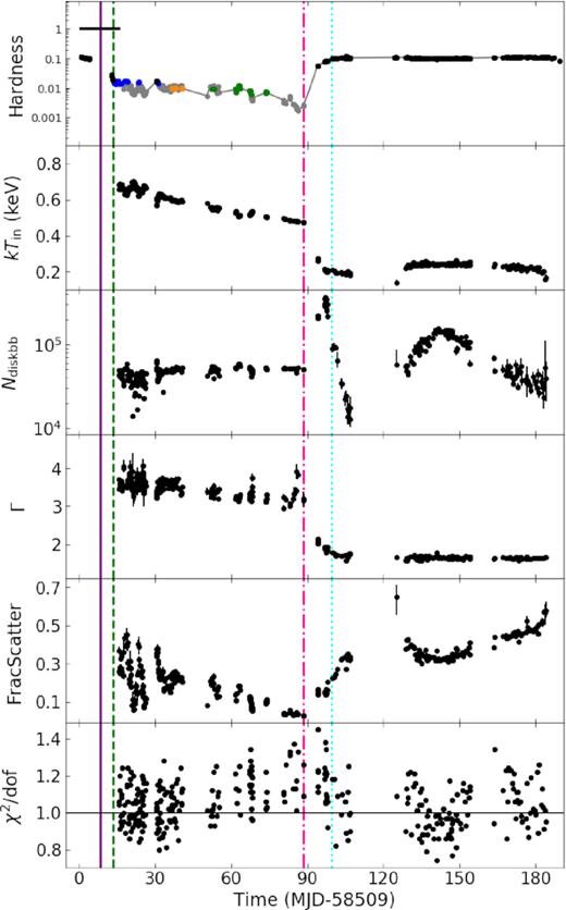 Evolution of the main spectral parameters from the spectral fits with the continuum model tbnew*(simpl*diskbb). In the top panel we show the hardness ratio for comparison. From the second panel to the bottom: disc temperature at the inner radius (kTin) in keV, diskbb normalization (Ndiskbb), photon index (Γ), scattered fraction (FracScatter), and the reduced χ2. Same as Fig. 5, we did not plot the data after day 187 (MJD 58596), since that the disc component was not needed in the spectral fits and the spectra can be fitted well with a single power-law with Γ ∼ 1.6.