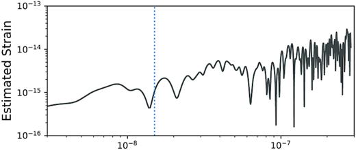 Estimated strain signal which would arise from uncorrected scattering, obtained from a Lomb–Scargle periodogram of the bulk time delays 〈τ〉 from Fig. 4.