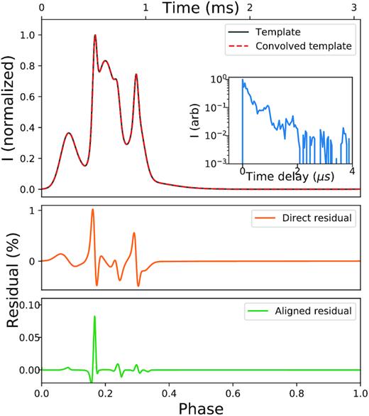 The effects of scattering on a pulse profile. Top: Analytic profile, before and after convolving with the scattering tail measured from scintillation. The inset panel shows $\tilde{I}(\tau)$ measured on 2017 February 17 in the way described in Section 4.3. The resulting convolved profile looks identical by eye to the original, as the time delays are largely subbin. Middle: The residual of the original and convolved profile, bottom: the residual between the template and shifted profile, after shifting them into closest alignment. The middle, uncorrected residuals are only as large as $1{{\ \rm per\ cent}}$, while after aligning the residuals are below the $0.1{{\ \rm per\ cent}}$ level. This reinforces the fact that the main contribution of scattering is a bulk time shift, rather than a noticeable change in profile shape.