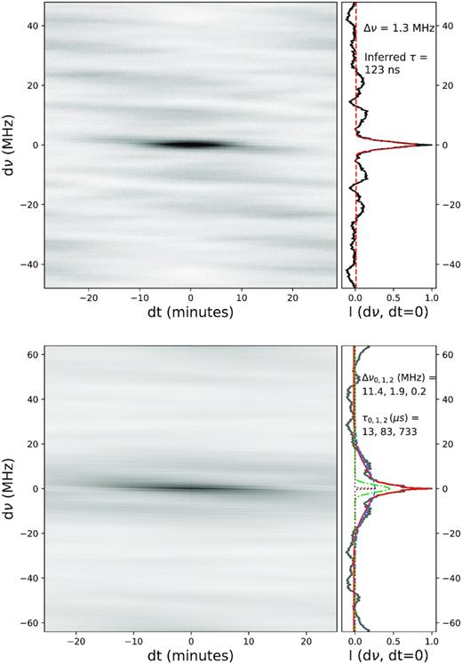 Two examples of 2D ACFs. The cut through dt = 0 is fit with a Gaussian to measure the scintillation bandwidth, to infer the bulk scattering time. Top: the same data as in Fig. 2, well fit by a 1D Gaussian. Bottom: ACF of the leftmost panel of Fig. 1, showing three distinct frequency scales.