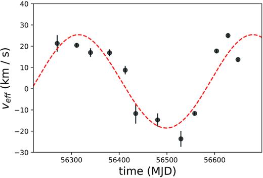Effective velocity of 2013 scattering event, and best-fitting 1D model. The sign of veff was assigned to switch when the dominant power in the secondary spectra was clearly seen to cross the fD = 0 axis.