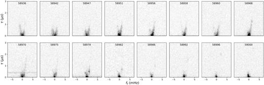 Secondary spectra of our roughly bi-weekly monitoring campaign with Effelsberg, with a logarithmic colourbar extending three orders of magnitude. Power can be seen to travel from left to right along the parabola, most evident by following the power in the last six panels. The arc curvature does not abruptly change between observations, despite being at random orbital phases, suggesting that the scattering screen resulting in these arcs is not very sensitive to the pulsar’s orbit.