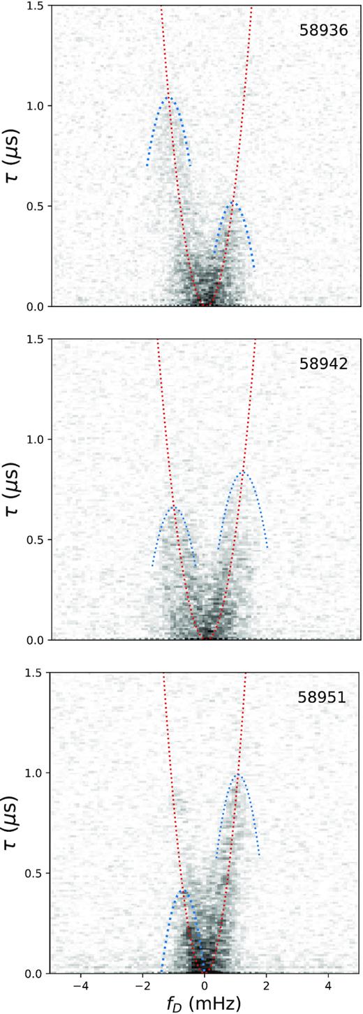 Zoomed in Effelsberg secondary spectra from Fig. 7 for three different epochs, panels 1, 2, and 4. The red dotted line shows our best-fitting parabolic curvature, while blue dotted inverted parabolae are plotted with the same curvature, with their apex on the main parabola – these are to guide the eye towards faint structures in the secondary spectra which may be inverted arclets, and to help visualize the general trend of power moving from left to right along the parabola. More sensitive, or longer observations will be required to reveal the possible structure of inverted arclets more clearly.