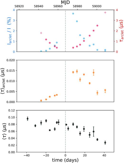 Arclet evolution, and time delays from bi-weekly observations with Effelsberg. Top: Magnification (fraction of total intensity) and time delay of one arclet seen moving through the secondary spectrum. Red crosses are expected positions of the undetected arclet. Middle: Contribution of the single arclet to the total time delay to the pulsar’s signal. Bottom: Estimate of the bulk scattering time inferred from the secondary spectra.