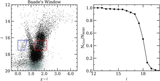 (Left): A colour–magnitude diagram of Baade’s Window (l, b) = (0.9°, −3.9°) in the Galactic bulge with selection boxes indicating blue HB and RGB stars. (Right): The fraction of stars with Gaia DR2 matching, as a function of i magnitude. The completeness limit forGaia DR2 matching is substantially fainter than the red clump, in this field.
