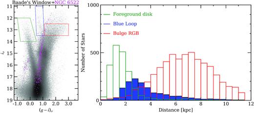 The colour–magnitude diagram of Baade’s Window is analysed with distances of foreground disc, candidate massive blue loop stars (Saha et al. 2019), and bulge RGB stars from Gaia DR2 (Bailer-Jones et al. 2018). Members of NGC 6522 are illustrated in pink. Notice that all stars are placed at their expected distances, with the foreground disc stars lying mostly within 2 kpc. We find the young blue loop stars proposed by Saha et al. (2019) to lie mostly in the distance range of 2–4 kpc; we propose that these are late-type stars (red clump/giants) that belong the thin disc or bar, and are closer to the Sun than the bulge.