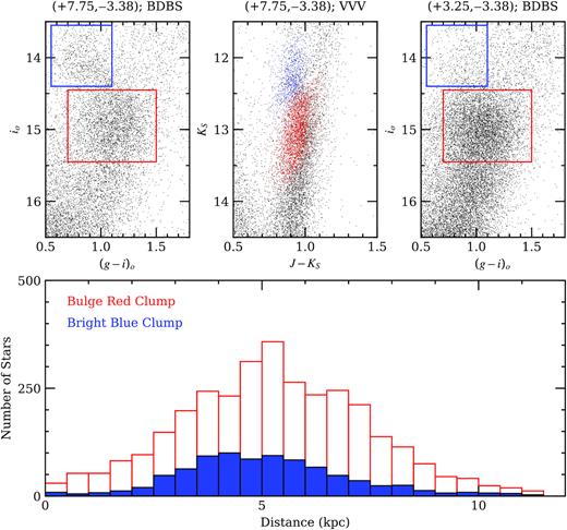 Stars in what appears to be a foreground red clump population are examined. The clump region is divided into a fainter bulge population and brighter (blue) candidate foreground population. Gaia DR2 distances (Bailer-Jones et al. 2018) suggest the bright blue feature consists of stars that are indeed, closer to the Sun than the bulk of the bulge red clump stars. This feature may arise in the foreground thin disc (Fig. 8), or the ‘long bar’.