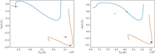 Evolutionary tracks in the HR diagram of models calculated with a solar metallicity (left-hand panel) and Z = 0.005 (right-hand panel). Circles on the tracks indicate models with an age of 16 Myr (left-hand panel) and 5.5 Myr (right-hand panel).