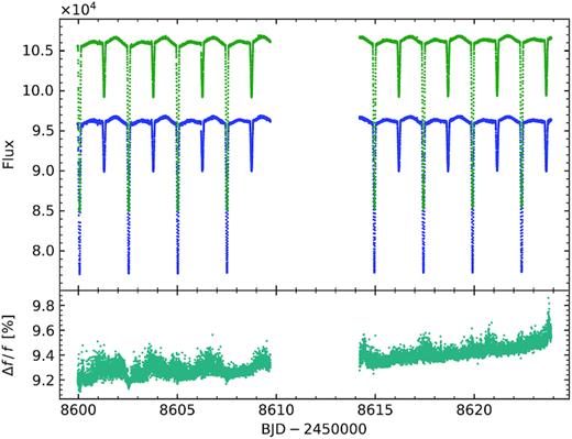 SAP (blue) and PDCSAP (green) light curves of V1200 Cen. The relative flux difference is plotted in the lower panel. The linear trend seen in the flux difference was taken into account when fitting the SAP and PDCSAP light curves. Furthermore, the variability of the flux difference does not exceed 0.2 per cent.