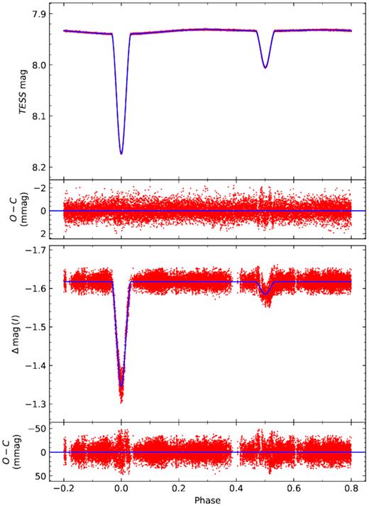 Phase-folded light curves of V1200 Cen from TESS (top) and Solaris in theI band (bottom). Red dots denote the observations while the blue line corresponds to the best-fitting model obtained with jktebop. Fitting residuals are shown in lower panels. The I-band light curve was detrended before fitting in order to remove the long-term variability of the comparison star and the short-term atmospheric fluctuations. We used a detrending algorithm, namely Wōtan, which offers the possibility of masking the eclipses during the procedure. For the TESS light curve, we proceeded in the way described in Section 3.1. For graphical clarity, we removed the linear trend and the three sine waves from the TESS data before plotting them.