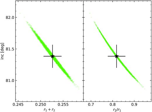 Results of the Monte Carlo analysis performed with jktebop on the TESS data. Both plots present the distribution of the best-fitting models in the i versus r1 + r2 (left) and i versus k = r2/r1 (right) planes. Black stars with error bars indicate the mean values of the different parameters with their corresponding 1σ uncertainties.