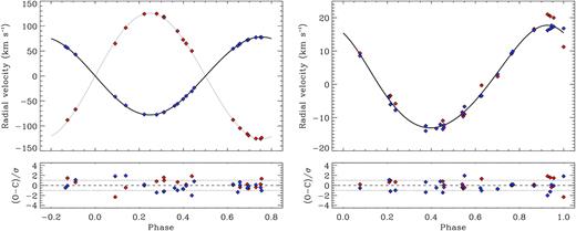 RV curves of V1200 Cen described by a double-Keplerian orbital model using radial velocities of stars Aa (blue) and Ab (red). Upper-left panel: Best-fitting solutions for stars Aa (black) and Ab (grey) after having removed the 180-d modulation induced by the third body. The curve is phase folded at the orbital period $P_\mathrm{ A}\!\simeq 2.5\,$d, where phase 0 is set for the time of primary minimum T0. Upper-right panel: Best-fitting solution for the centre of mass of the eclipsing pair after having removed the orbital motion of stars Aa and Ab. The curve is phase folded at the orbital period $P_{\mathrm{ AB}}\!\simeq 180\,$d, where phase 0 is set for the time of periastron passage TAB. Lower panels: Residuals of the fitting procedure.