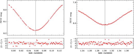 TESS photometry of the primary (left) and secondary (right) eclipses of V1200 Cen. Red diamonds denote the observations while the grey line corresponds to the best-fitting model determined for each eclipse using the procedure described in Section 3.3.1. The vertical line indicates the time of minimum light associated with the best-fitting model (see Table 3). Fitting residuals are shown in lower panels.