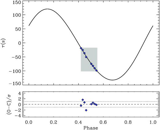 ETV curve of V1200 Cen. Blue diamonds denote the time residuals, derived as explained in Section 3.3.1, while the black line corresponds to the best-fitting solution of the ETV model described by equation (8), considering only the LTTE. The corrections were applied to the measurements, for clarity purpose. The grey area indicates the phase range covered by TESS observations. Fitting residuals are shown in the lower panel.