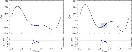Same as Fig. 7, but taking into account both the LTTE and dynamical perturbation effects for two different values of the mutual inclination, namely im = 45.1○ (left) and im = 117.7○ (right). More details are given in the text.