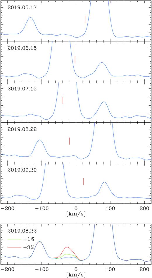 BF analysis of CHIRON spectra. Upper panels show the BFs of five observations with the highest S/N, zoomed so that the secondary peak and background are well visible (primary is out of scale). Red markers indicate velocities of a putative single star of mass equal to the minimum mass of the third body in the system, as found in the orbital solution. No prominent maxima are found on these positions. The lowest panel shows the BFs for one of the spectra, with artificially added third (single star) body that contributes about 1 per cent (green) and 3 per cent (red) to the total flux. Such contribution would have been detected.